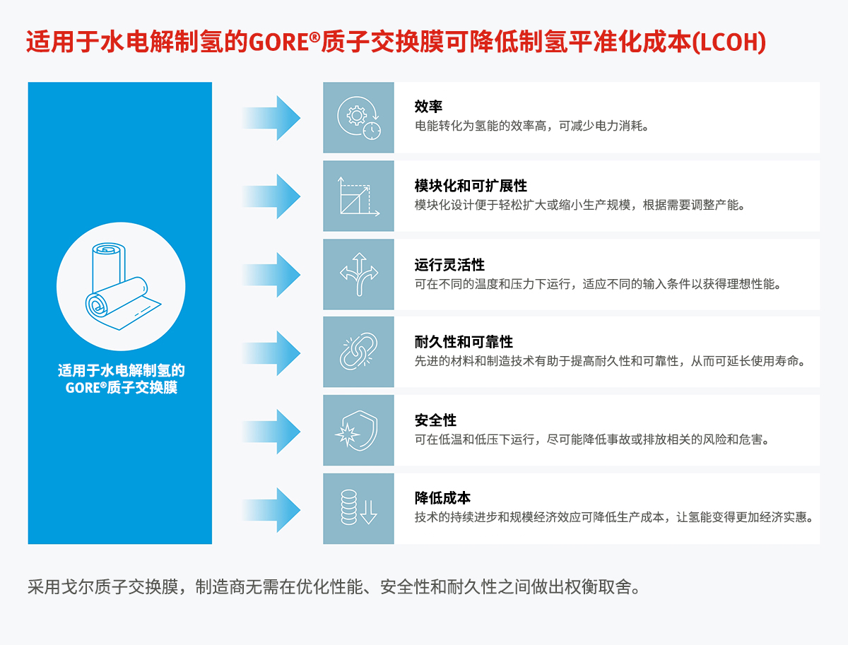 提升輸出，使氫能變得更加經濟實惠